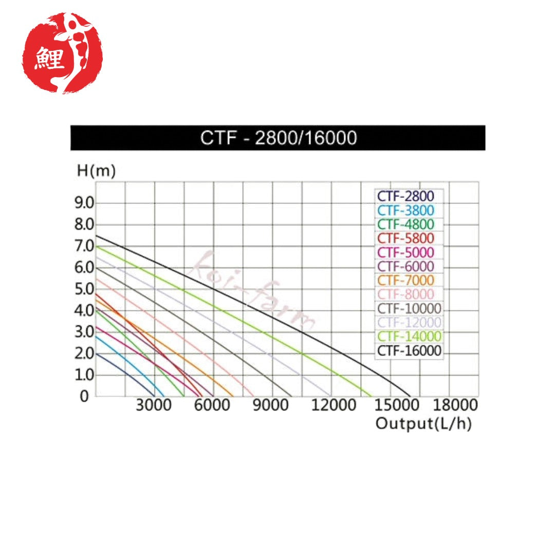 SUNSUN CTF-10000/B ECO szűrőtápláló és patakszivattyú