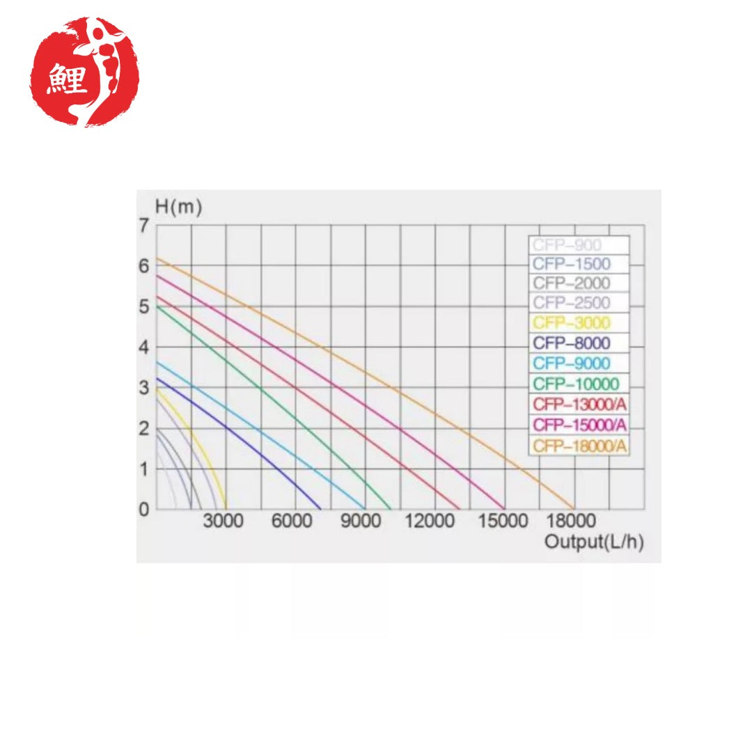 SUNSUN CFP-15000 szűrőtápláló és patakszivattyú